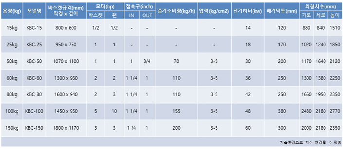 건조기